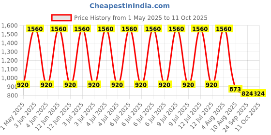 myntra.com GOLDEN QUEEN'S Blue & White Printed Bone China Glossy Cups Set of Cups and Mugs golden queen's Price History Graph from 1 May 2025 to 10 Oct 2025