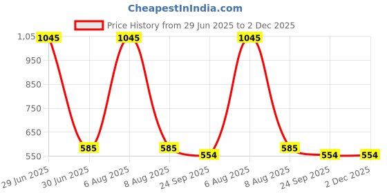 myntra.com GOLDEN QUEEN'S Blue & White Printed Ceramic Glossy Mugs Set of Cups and Mugs golden queen's Price History Graph from 29 Jun 2025 to 2 Dec 2025