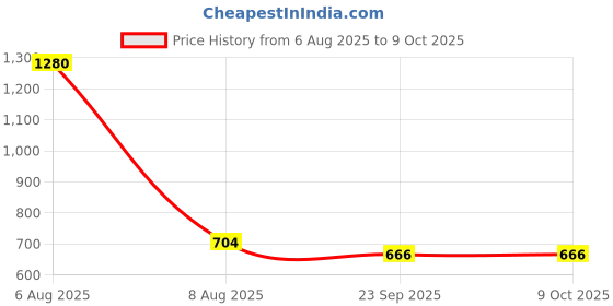 myntra.com GOLDEN QUEEN'S Blue & White Printed Ceramic Glossy Mugs Set of Cups and Mugs golden queen's Price History Graph from 6 Aug 2025 to 9 Oct 2025