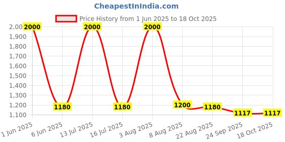 myntra.com GOLDEN QUEEN'S Gold-Toned6 Pieces Printed Ceramic Glossy Cups golden queen's Price History Graph from 1 Jun 2025 to 18 Oct 2025