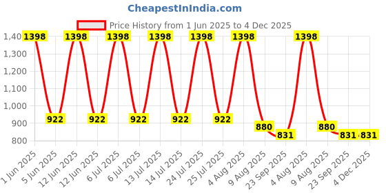 myntra.com GOLDEN QUEEN'S Green 6 Pieces Printed Ceramic Glossy Cups golden queen's Price History Graph from 1 Jun 2025 to 4 Dec 2025