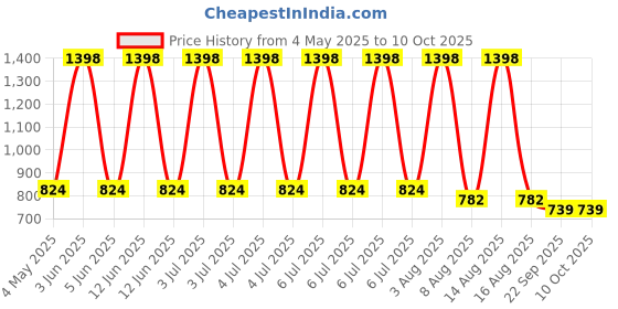 myntra.com GOLDEN QUEEN'S Green & Pink Printed Bone China Glossy Cups Set of Cups and Mugs golden queen's Price History Graph from 4 May 2025 to 10 Oct 2025
