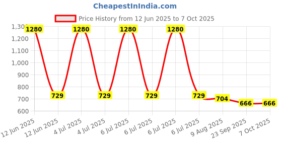 myntra.com GOLDEN QUEEN'S Green & Rust Handcrafted Printed Ceramic Matte Mugs Set of Cups and Mugs golden queen's Price History Graph from 12 Jun 2025 to 7 Oct 2025