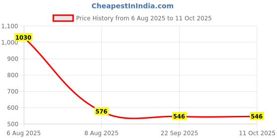 myntra.com GOLDEN QUEEN'S Green & Yellow Handcrafted Printed Ceramic Glossy Mugs Set of Cups and Mugs golden queen's Price History Graph from 6 Aug 2025 to 10 Oct 2025