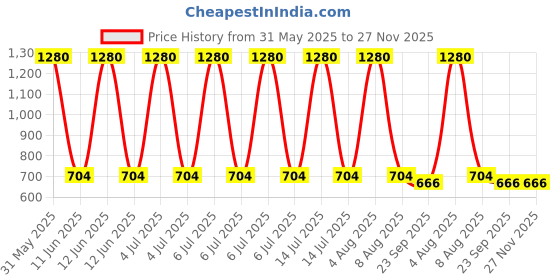 myntra.com GOLDEN QUEEN'S Maroon & White 2 Pieces Dancing TunePrinted Ceramic Glossy Mugs golden queen's Price History Graph from 31 May 2025 to 27 Nov 2025