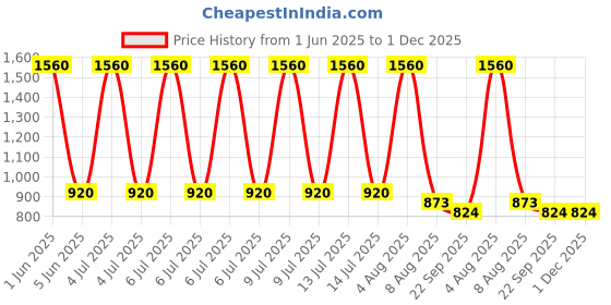 myntra.com GOLDEN QUEEN'S Orange & White 6 Pieces Printed Ceramic Glossy Cups golden queen's Price History Graph from 1 Jun 2025 to 30 Nov 2025