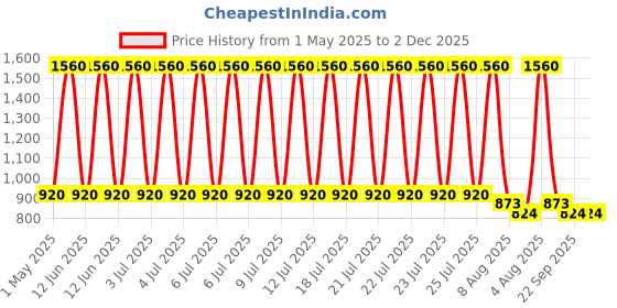 myntra.com GOLDEN QUEEN'S Pink & Green Floral Printed Bone China Glossy Cups Set of Cups and Mugs golden queen's Price History Graph from 1 May 2025 to 2 Dec 2025