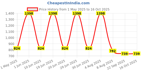 myntra.com GOLDEN QUEEN'S Pink & Green Floral Printed Bone China Glossy Cups Set of Cups and Mugs golden queen's Price History Graph from 1 May 2025 to 16 Oct 2025