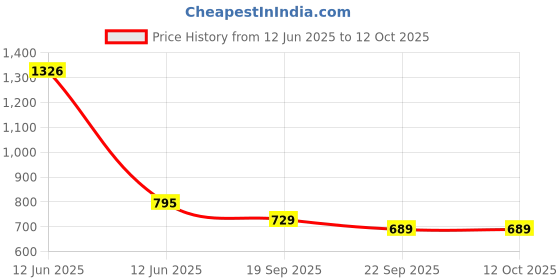 myntra.com GOLDEN QUEEN'S Pink & White Handcrafted Printed Ceramic Glossy Mugs Set of Cups and Mugs golden queen's Price History Graph from 12 Jun 2025 to 12 Oct 2025