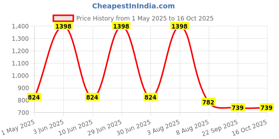 myntra.com GOLDEN QUEEN'S White & Green Printed Bone China Glossy Cups Set of Cups and Mugs golden queen's Price History Graph from 1 May 2025 to 15 Oct 2025