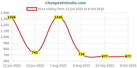 myntra.com GOLDEN QUEEN'S White & Red Handcrafted Printed Ceramic Glossy Mugs Set of Cups and Mugs golden queen's Price History Graph from 12 Jun 2025 to 8 Oct 2025
