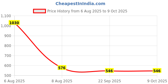 myntra.com GOLDEN QUEEN'S White & Red Handcrafted Printed Ceramic Glossy Mugs Set of Cups and Mugs golden queen's Price History Graph from 6 Aug 2025 to 8 Oct 2025