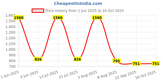 myntra.com GOLDEN QUEEN'S Yellow & Red 6 Pieces Striped Ceramic Glossy Cups golden queen's Price History Graph from 1 Jun 2025 to 15 Oct 2025