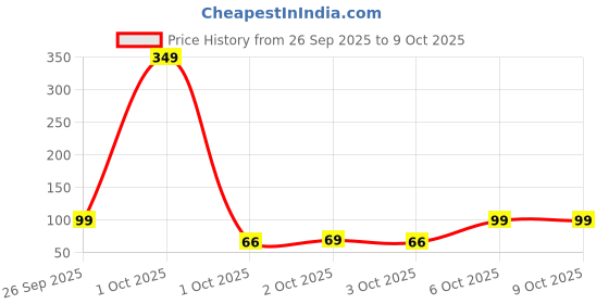 myntra.com golden peacock Golden Set Of 2 Dandiya Sticks With Satin Wrap golden peacock Price History Graph from 26 Sep 2025 to 8 Oct 2025