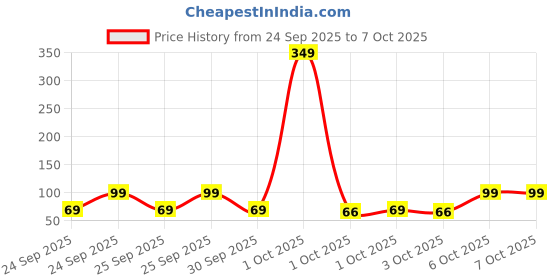 myntra.com golden peacock Golden Set Of 2 Dandiya Sticks With Satin Wrap golden peacock Price History Graph from 24 Sep 2025 to 7 Oct 2025
