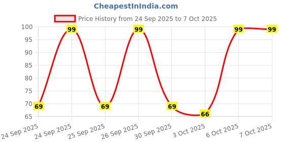 myntra.com golden peacock Golden Set Of 2 Dandiya Sticks With Satin Wrap golden peacock Price History Graph from 24 Sep 2025 to 7 Oct 2025