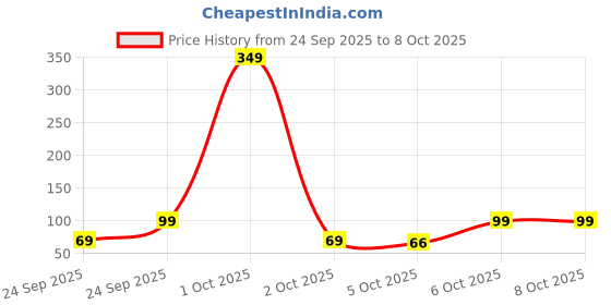 myntra.com golden peacock Golden Set Of 2 Dandiya Sticks With Satin Wrap golden peacock Price History Graph from 24 Sep 2025 to 7 Oct 2025