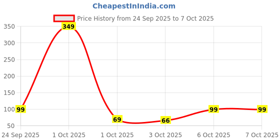 myntra.com golden peacock Golden Set Of 2 Dandiya Sticks With Satin Wrap golden peacock Price History Graph from 24 Sep 2025 to 7 Oct 2025