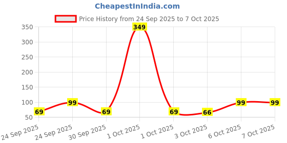 myntra.com golden peacock Golden Set Of 2 Dandiya Sticks With Satin Wrap golden peacock Price History Graph from 24 Sep 2025 to 7 Oct 2025
