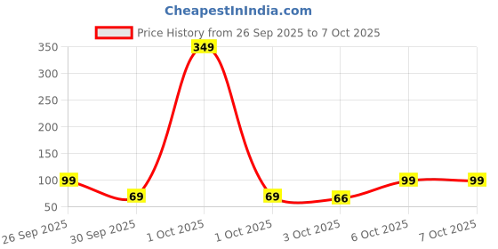 myntra.com golden peacock Golden Set Of 2 Dandiya Sticks With Satin Wrap golden peacock Price History Graph from 26 Sep 2025 to 7 Oct 2025