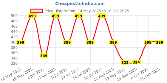 myntra.com Golden Treez Activated Charcoal Face Wash- 210 ml golden treez Price History Graph from 14 May 2025 to 7 Oct 2025
