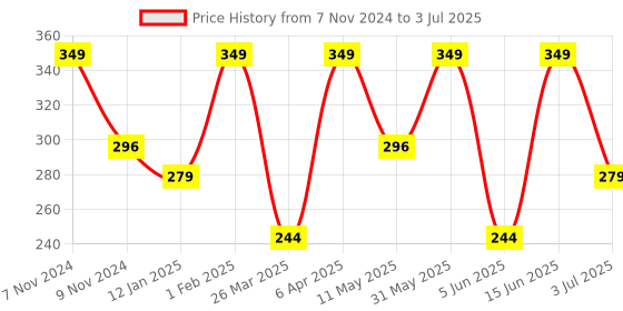 myntra.com Golden Treez Activated Charcoal Soap - 115 g golden treez Price History Graph from 7 Nov 2024 to 3 Jul 2025