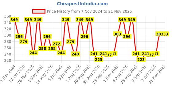 myntra.com Golden Treez Honey Glycerine Soap - 115 g golden treez Price History Graph from 7 Nov 2024 to 21 Nov 2025
