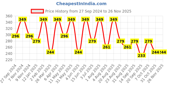 myntra.com Golden Treez Lemon Glycerine Soap - 115 g golden treez Price History Graph from 27 Sep 2024 to 25 Nov 2025