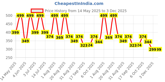 myntra.com Golden Treez Lemon Natural For Glowing Skin Face Wash - 210 ml golden treez Price History Graph from 14 May 2025 to 3 Dec 2025