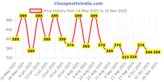 myntra.com Golden Treez Natural Turmeric For Tan Removal Face Wash - 210 ml golden treez Price History Graph from 14 May 2025 to 24 Nov 2025