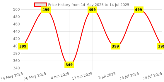 myntra.com Golden Treez Neem Face Wash For Acne & Pimple With Aloevera - 210 ml golden treez Price History Graph from 14 May 2025 to 14 Jul 2025