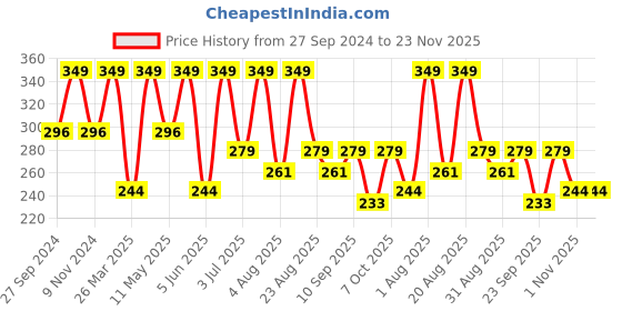 myntra.com Golden Treez Neem Tulsi Glycerine Soap- 115 ml golden treez Price History Graph from 27 Sep 2024 to 22 Nov 2025