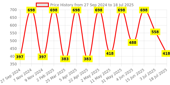 myntra.com Golden Treez Set Of 2 Activated Charcoal Soap - 115 g Each golden treez Price History Graph from 27 Sep 2024 to 3 Jul 2025