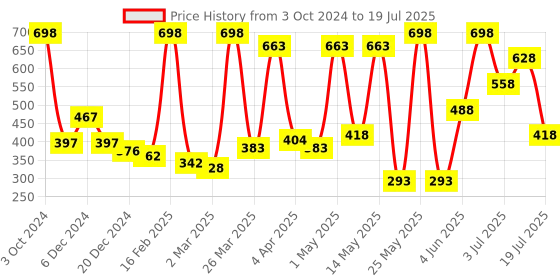 myntra.com Golden Treez Set Of 2 Handmade Saffron Soap - 115gmEach golden treez Price History Graph from 3 Oct 2024 to 16 Jul 2025