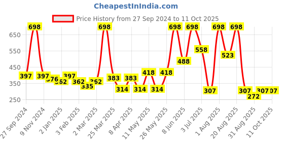 myntra.com Golden Treez Set Of 2 Honey Glycerine Soap With Aloe Vera - 115 g Each golden treez Price History Graph from 27 Sep 2024 to 11 Oct 2025