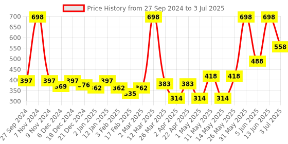myntra.com Golden Treez Set Of 2 Lemon Glycerine Soap- 115 ml Each golden treez Price History Graph from 27 Sep 2024 to 3 Jul 2025