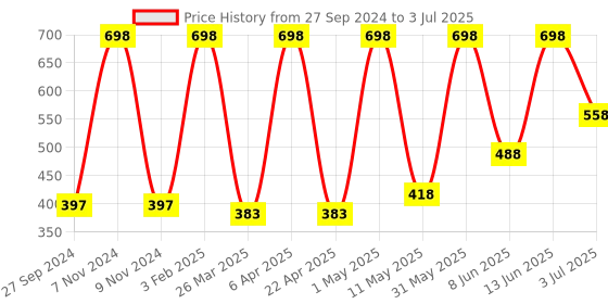 myntra.com Golden Treez Set Of 2 Neem Tulsi Soaps- 115 ml Each golden treez Price History Graph from 27 Sep 2024 to 3 Jul 2025
