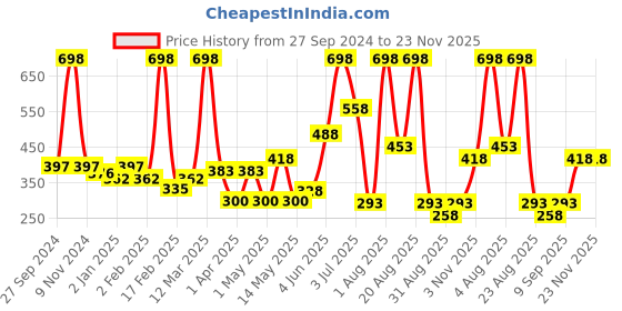 myntra.com Golden Treez Set Of 2 Oudh Glycerine Soap - 115 g Each golden treez Price History Graph from 27 Sep 2024 to 22 Nov 2025