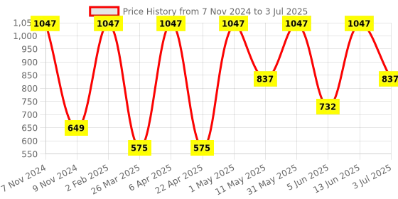 myntra.com Golden Treez Set Of 3 Activated Charcoal Soap- 115 ml Each golden treez Price History Graph from 7 Nov 2024 to 3 Jul 2025