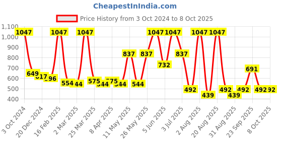 myntra.com Golden Treez Set Of 3 Kesar Glycerine Soap With Saffron-115g Each golden treez Price History Graph from 3 Oct 2024 to 8 Oct 2025