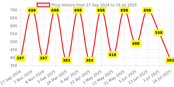 myntra.com Golden Treez Set Of 3 Neem Glycerine Soap- 115 ml Each golden treez Price History Graph from 27 Sep 2024 to 16 Jul 2025