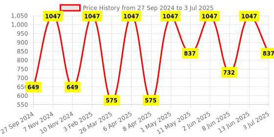 myntra.com Golden Treez Set Of 3 Neem Glycerine Soaps- 115 ml Each golden treez Price History Graph from 27 Sep 2024 to 3 Jul 2025