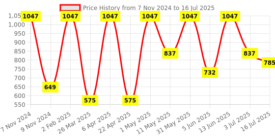 myntra.com Golden Treez Set Of 3 Turmeric Glycerine Soap- 115 ml Each golden treez Price History Graph from 7 Nov 2024 to 16 Jul 2025