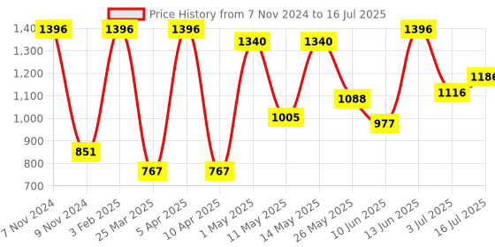 myntra.com Golden Treez Set Of 4 Activated Charcoal Soaps- 115 ml Each golden treez Price History Graph from 7 Nov 2024 to 16 Jul 2025