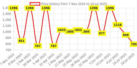 myntra.com Golden Treez Set Of 4 Aloevera Glycerine Soap- 115 ml Each golden treez Price History Graph from 7 Nov 2024 to 16 Jul 2025