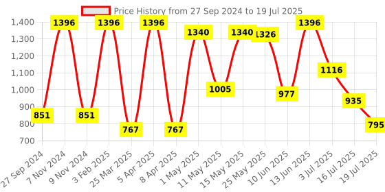 myntra.com Golden Treez Set Of 4 Honey Glycerine Soap- 115 ml Each golden treez Price History Graph from 27 Sep 2024 to 3 Jul 2025