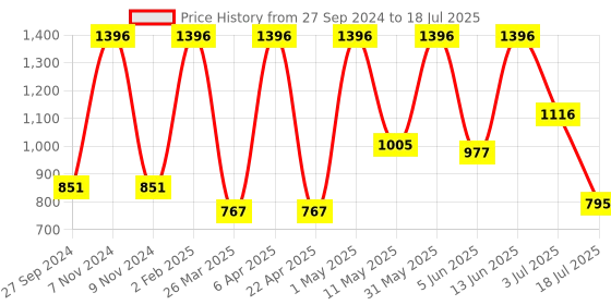 myntra.com Golden Treez Set Of 4 Lemon Glycerine Soap- 115 ml Each golden treez Price History Graph from 27 Sep 2024 to 3 Jul 2025