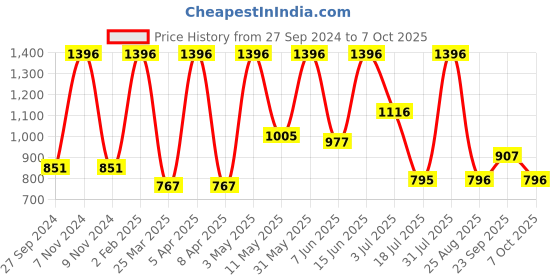 myntra.com Golden Treez Set Of 4 Neem Glycerine Soap - 115 g Each golden treez Price History Graph from 27 Sep 2024 to 7 Oct 2025