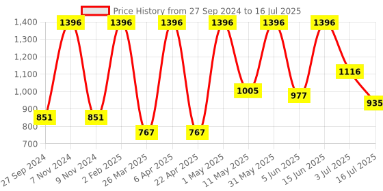 myntra.com Golden Treez Set Of 4 Neem Tulsi Soap- 115 ml Each golden treez Price History Graph from 27 Sep 2024 to 16 Jul 2025