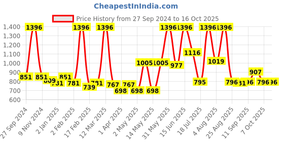 myntra.com Golden Treez Set Of 4 Oudh Glycerine Soap With Aloe vera & Goat Milk - 115 g Each golden treez Price History Graph from 27 Sep 2024 to 16 Oct 2025